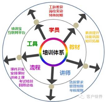呼叫中心“软技能”培训探索