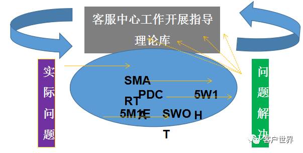 360度视角看客户中心质量管理