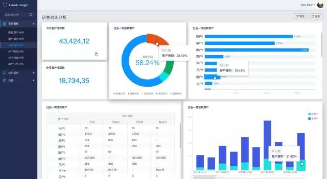 Udesk Insight: 国内首款SaaS客服智能数据分析产品发布