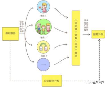 场景化助力服务升级