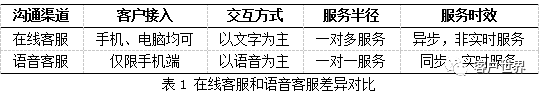 与语音客服形成互补,浅谈在线客服的服务内容设计