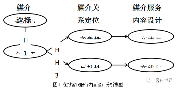 与语音客服形成互补,浅谈在线客服的服务内容设计
