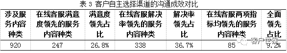 与语音客服形成互补,浅谈在线客服的服务内容设计