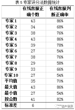 与语音客服形成互补,浅谈在线客服的服务内容设计