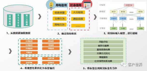 基于客户画像的客户信用评估模型建设