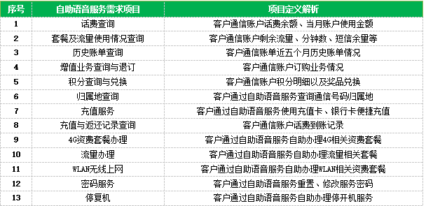 简单点，让自助语音“贴心”点