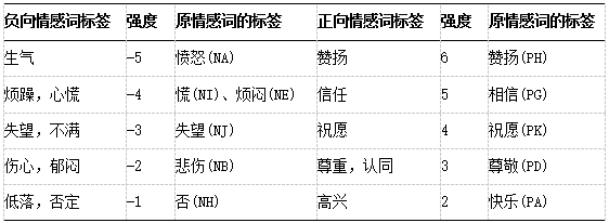 人工智能之情绪分析实现员工关怀