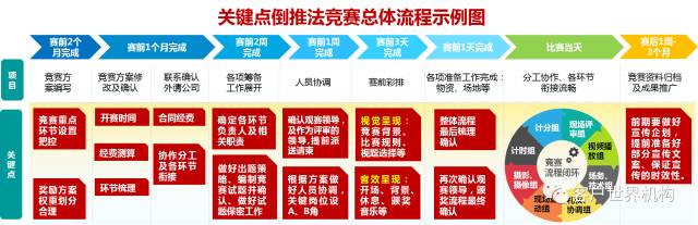 学习型组织时代,竞赛式培训新思路