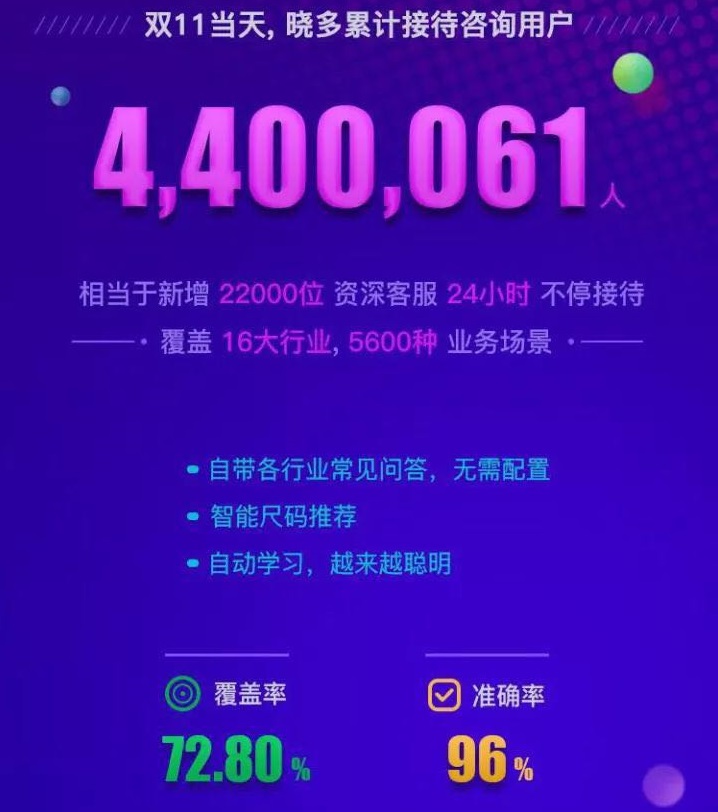 618、双11背后的黑科技:自动回复的客服机器人 - 第1张 | 新闻中心 618、双11背后的黑科技:自动回复的客服机器人 - 第1张 | 新闻中心