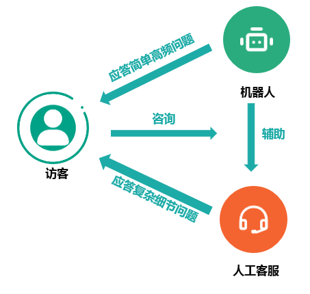 618、双11背后的黑科技:自动回复的客服机器人 - 第2张 | 新闻中心 618、双11背后的黑科技:自动回复的客服机器人 - 第2张 | 新闻中心