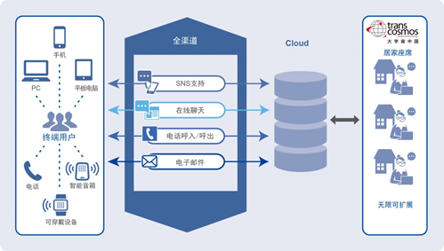 transcosmos China上线居家座席(Home Agent)联络中心服务