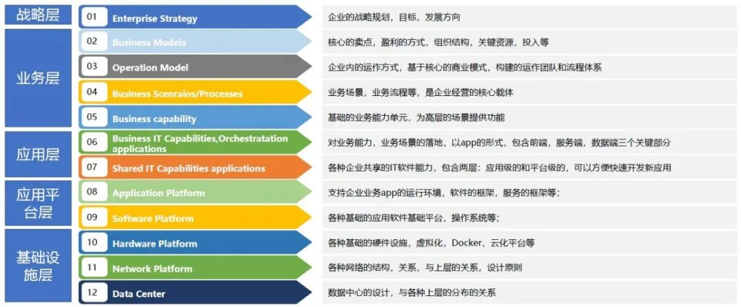 企业数字化转型:转型架构的设计!